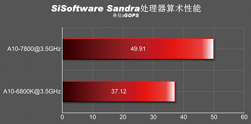A10-7800 vs A10-6800K 01
