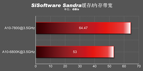 A10-7800 vs A10-6800K 03