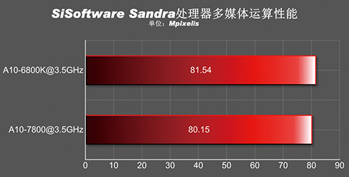 A10-7800 vs A10-6800K 06