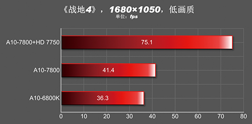 A10-7800 vs A10-6800K 12