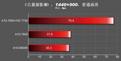 A10-7800 vs A10-6800K 15