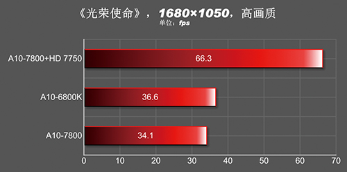 A10-7800 vs A10-6800K 16