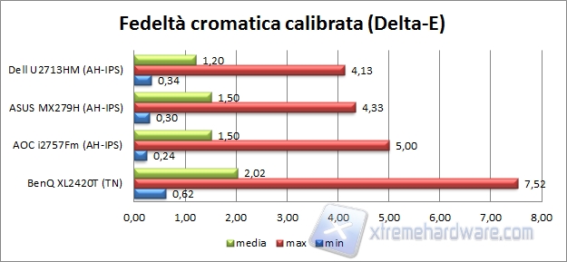 Fedeltà calibrata