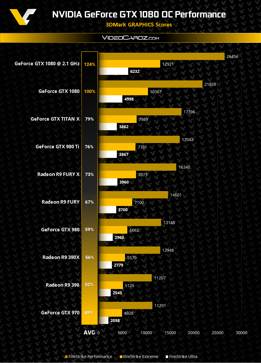 NVIDIA-GeForce-GTX-1080-3DMark-Performance-02 OC