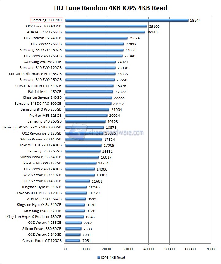 hdtune iops read